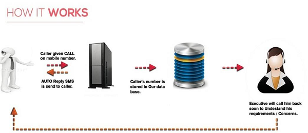 Marketing-Keeda-MissedCall
